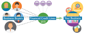 How the B2B credit Network works