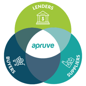 Venn Diagram of Buyers, suppliers, banks with Apruve in the middle