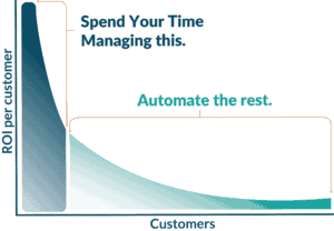 long tail graph